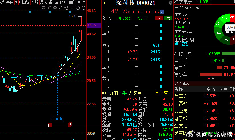 强者恒强，一直给大家说的这两个，怎么样？下去还是拉起来了！股票