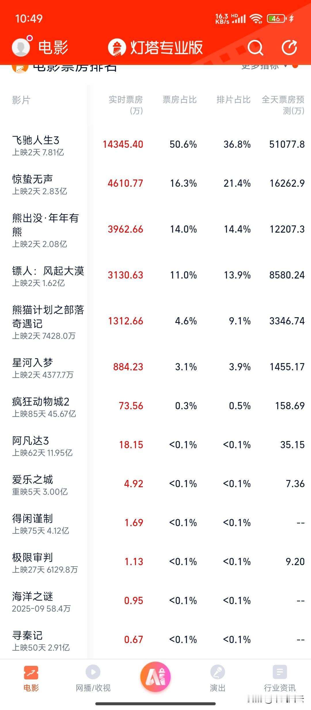 《镖人》还是撤档吧，这春节档竞争太激烈，它现在排片都比不上《熊出没》，再上只能当