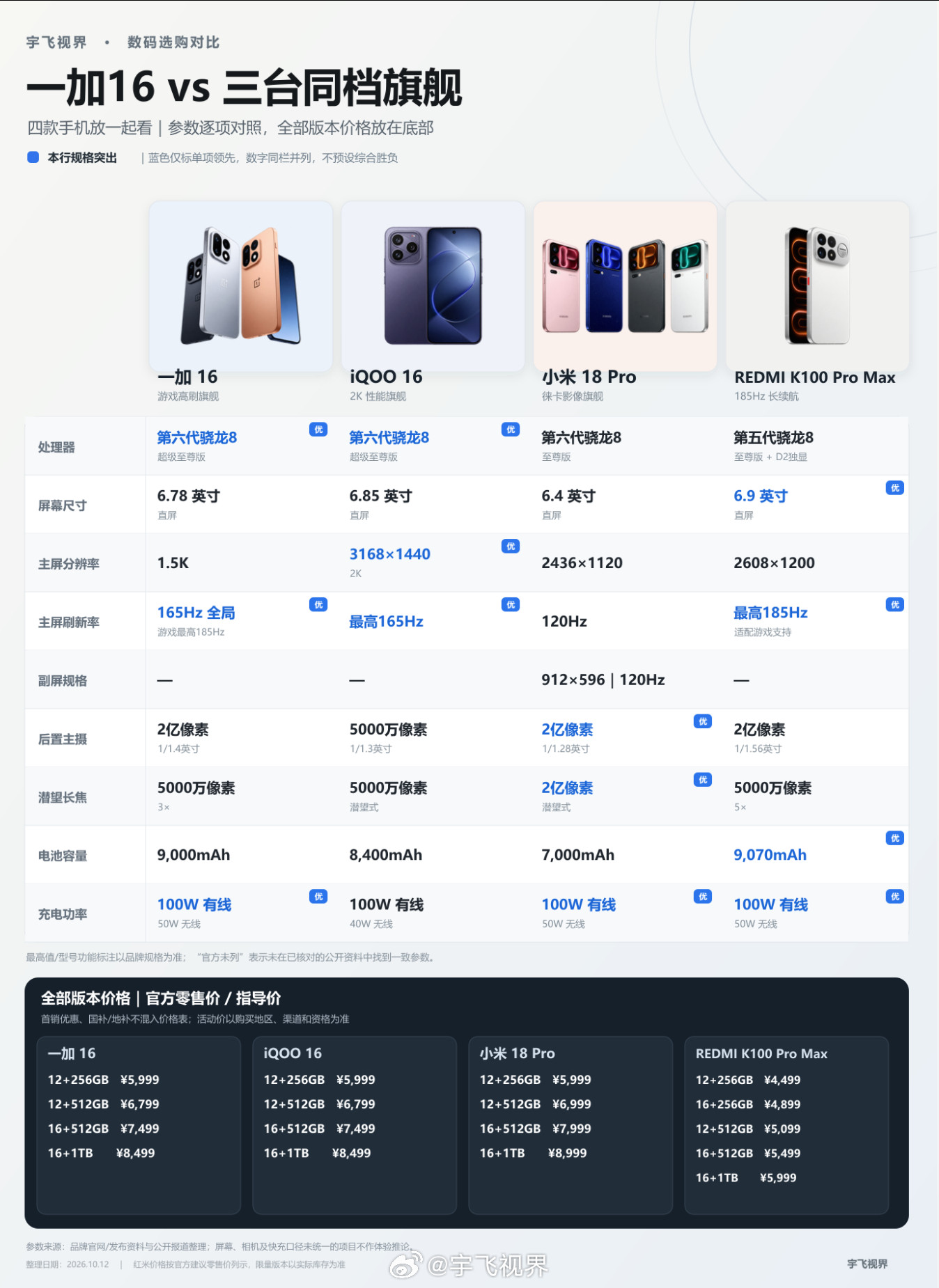 一加16对比三款旗舰：价格配置差在哪？我把价格和几项关键参数对了下。先说结论：一