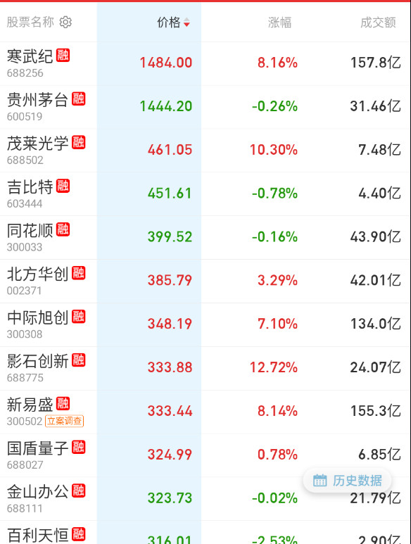 科技端，百元价格以上的，都很猛。。。​​​