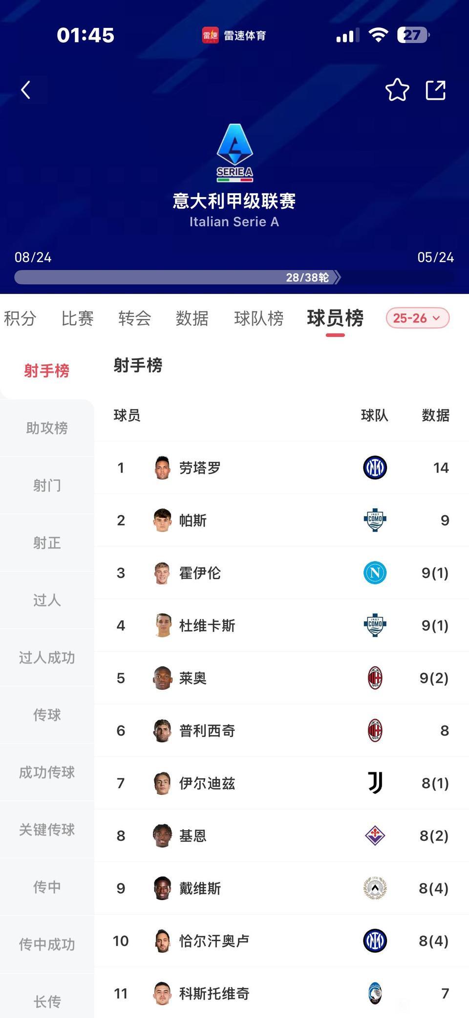 霍伊伦在意甲射手榜排第二了，这就是曼联出来的神锋。第一年踢意甲，不需要适应，