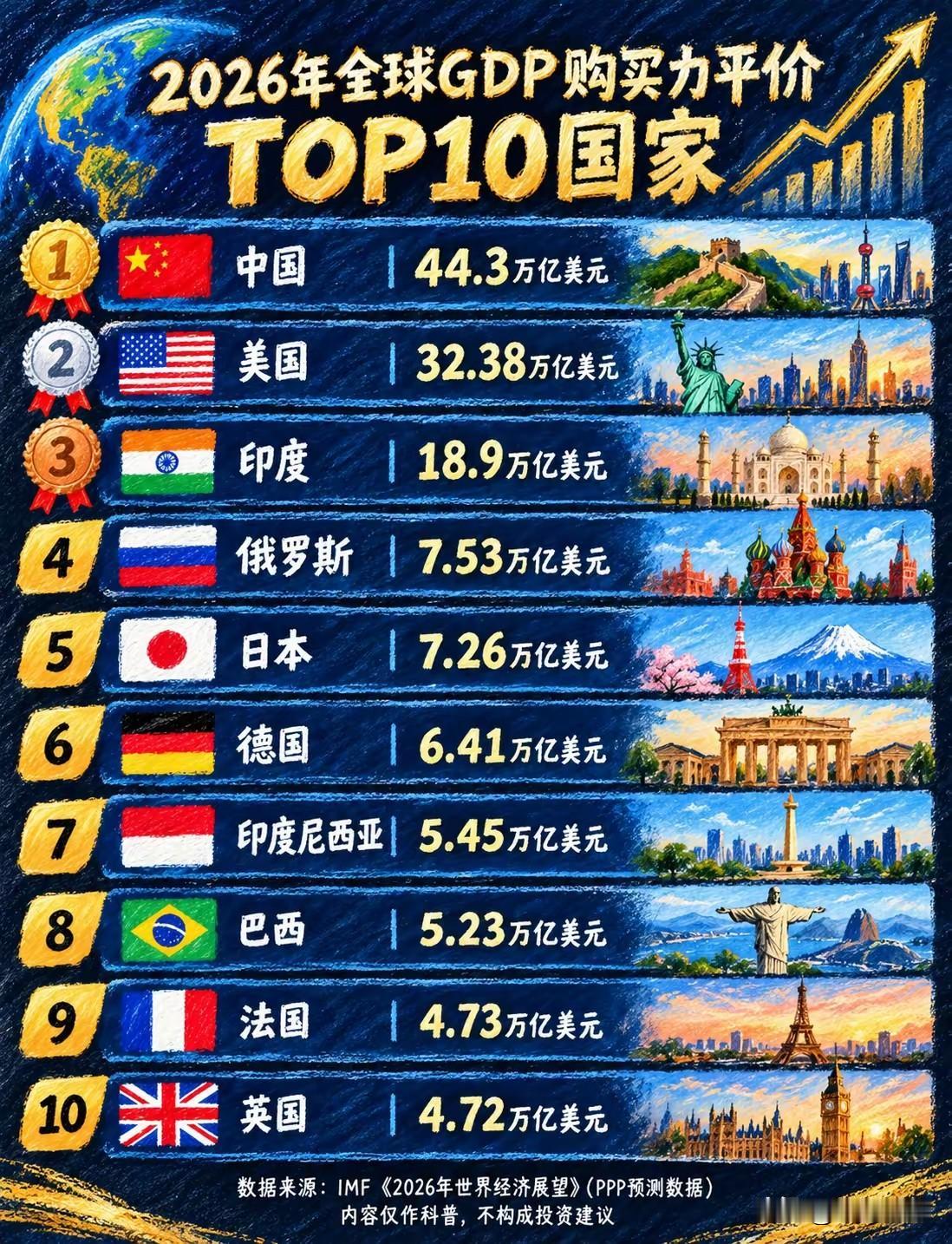 国际货币基金组织，发布2026年GDP（购买力评价）预测数据出炉。中国以44