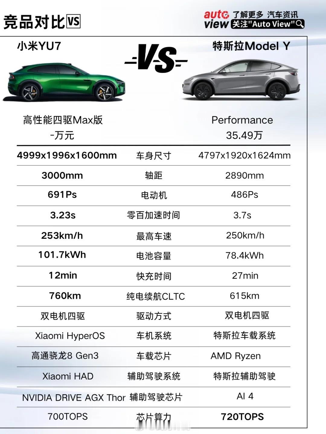 人们一直在猜小米YU7的价格，其实大家可以按SU7的逻辑，再结合实车的配置、以及