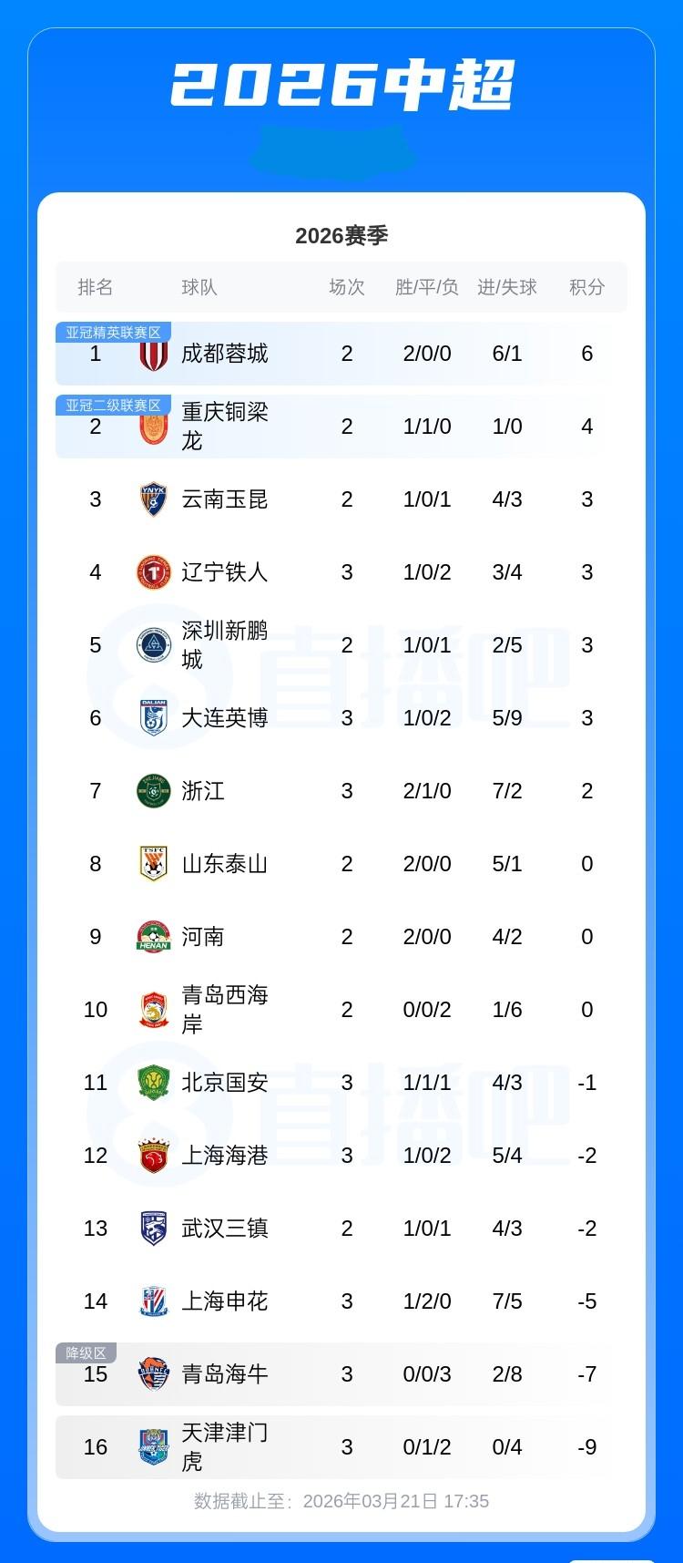 中超积分榜：国安积负1分第11，申花负5分第14，铁人积3分第4津门虎积负9