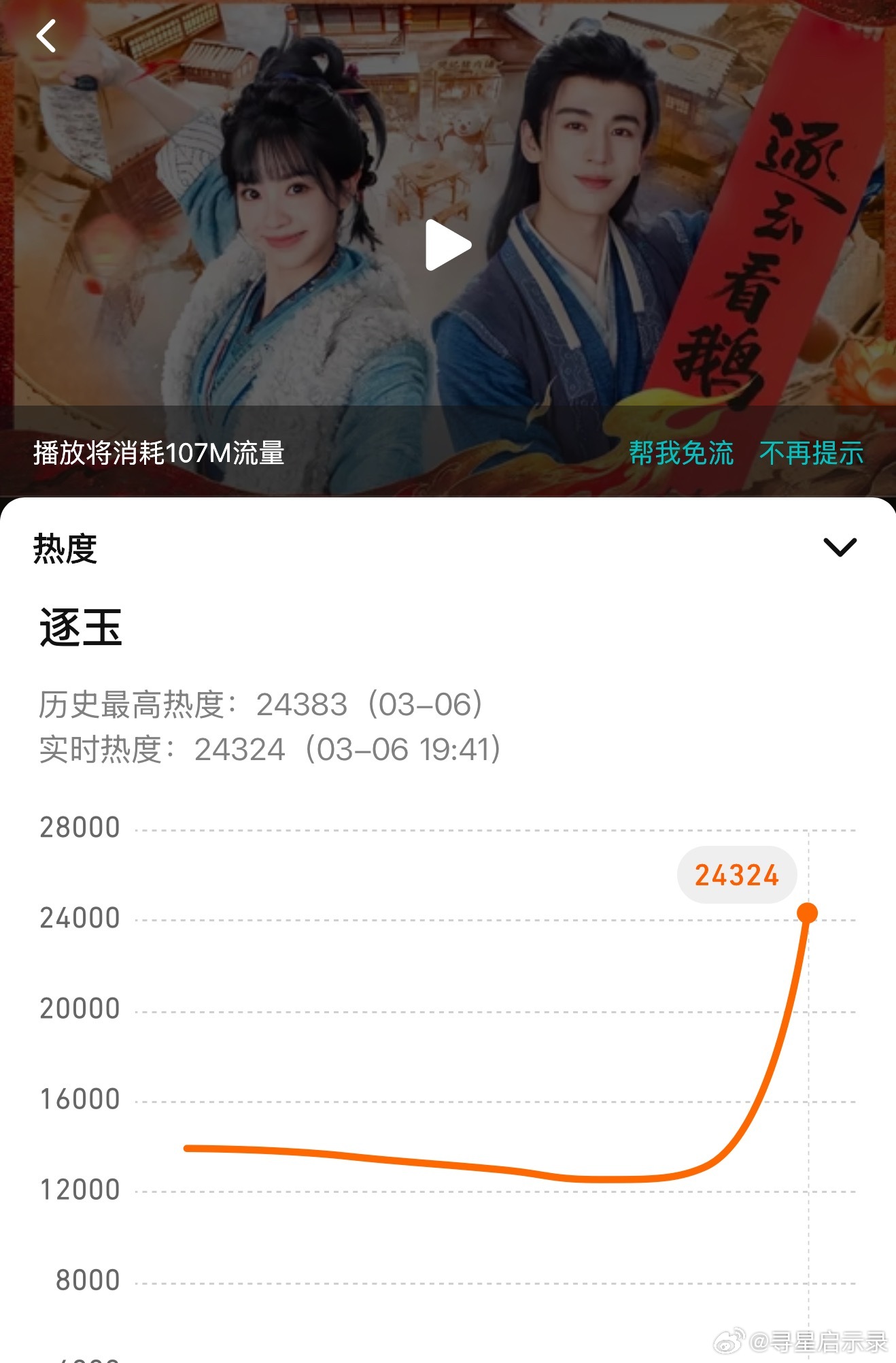 逐玉热度逐玉爱奇艺热度和腾讯热度差好多啊！！！怎么都在🐧看，不在🥝看逐玉
