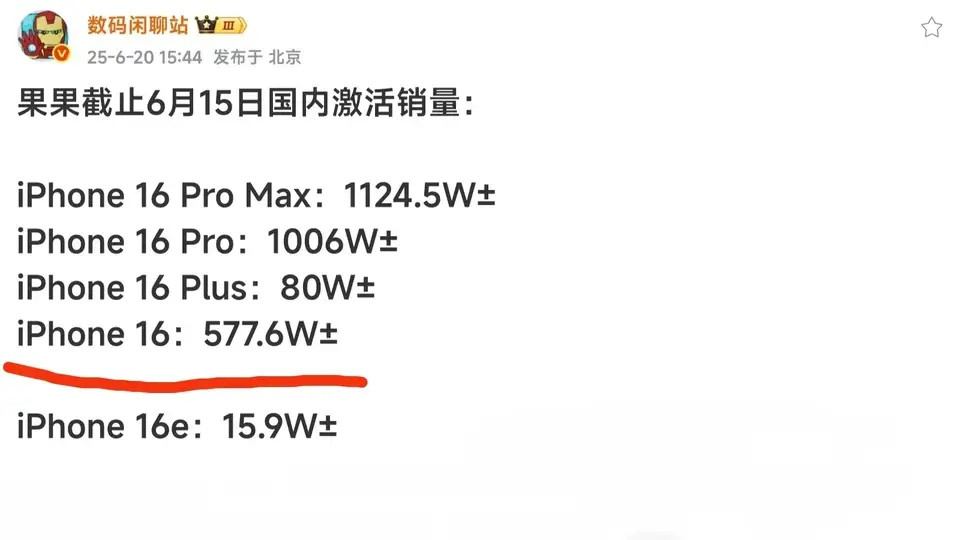 看了数码博主分享的iPhone16系列销量，着实有点太吓人了！果子16Pro