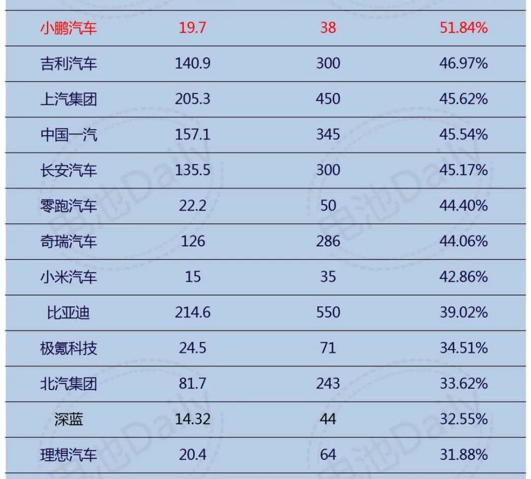 广汽埃安真是笑话，年初定了100万的销售目标，上半年仅完成15.23万辆。相