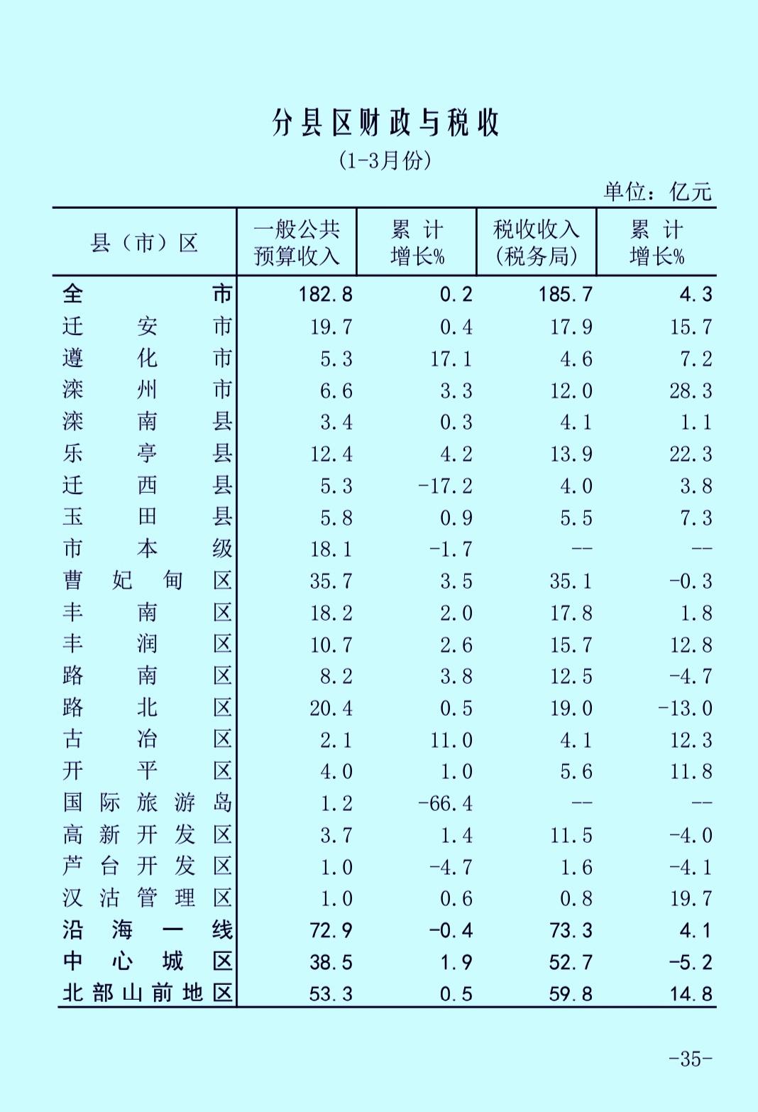 一季度唐山市各县（市、区）财政收入揭榜：曹妃甸30亿规模继续领跑迁西险些被