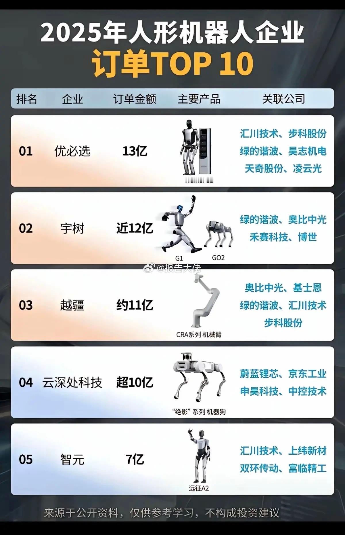 2025年人形机器人：企业订单TOP10！订单排名：第一名：优必选第二名：宇树科