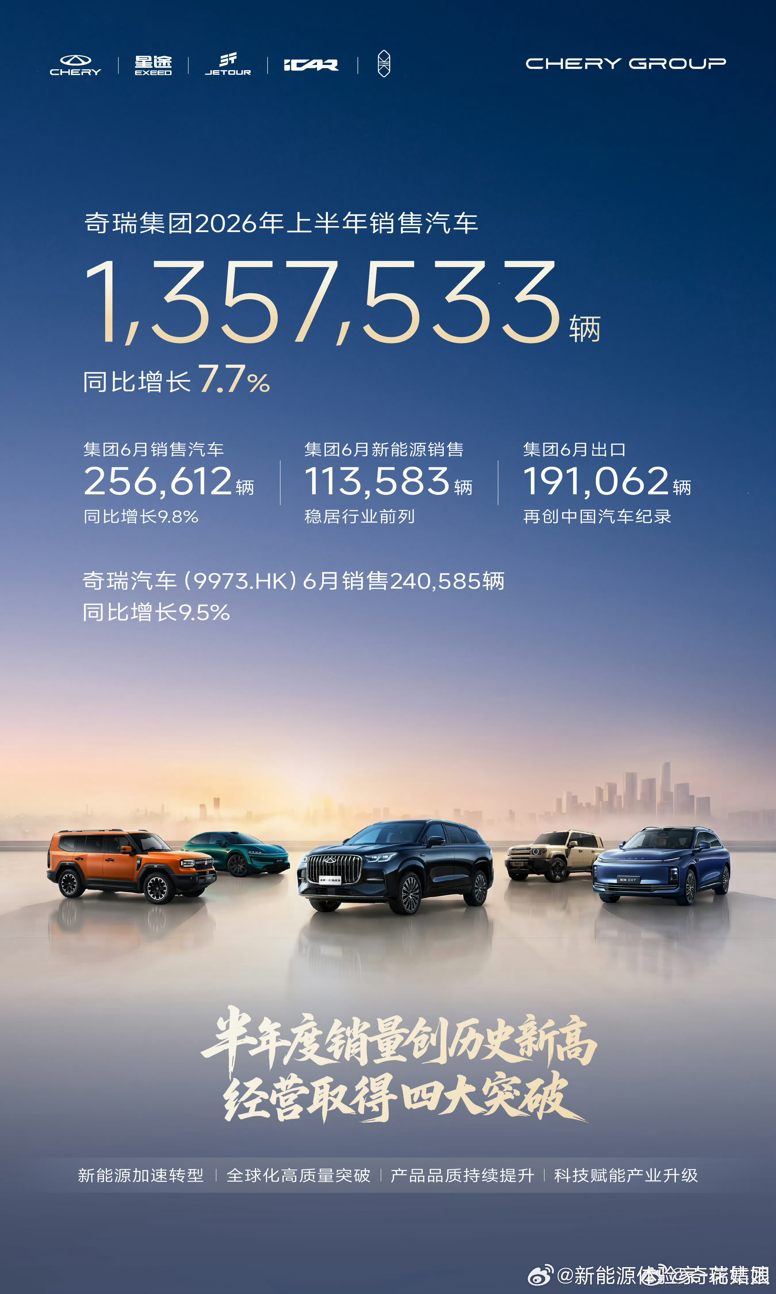 国内首个单月出口破20万车企，奇瑞成为7月为数不多的正增长的车企之一！7月总销量