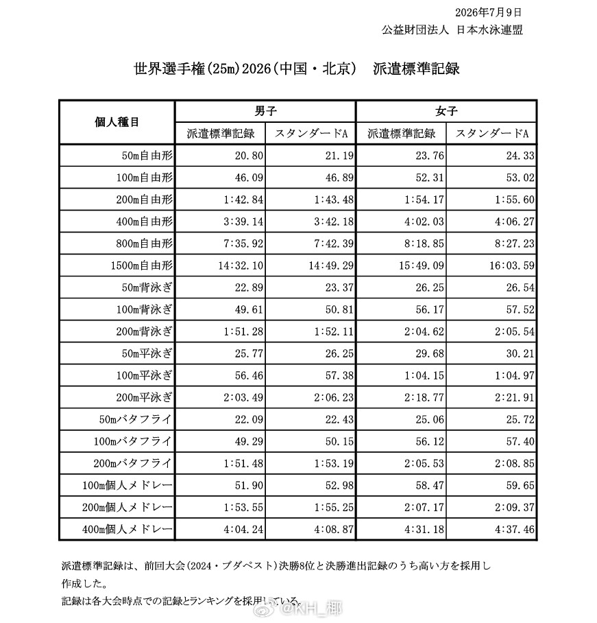 日本关于北京短池世锦赛选拔规则，P2国标1.选拔赛定为第68届日本短池游泳