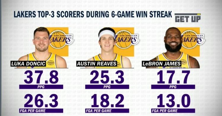 6连胜期间，湖人三核“分工明确”：东契奇：场均出手26.3次，37.8分里夫