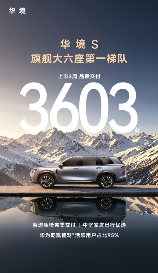 华境S上市3周交付3603台，5天锁单3万台，跻身大六座SUV第一梯队！📏核