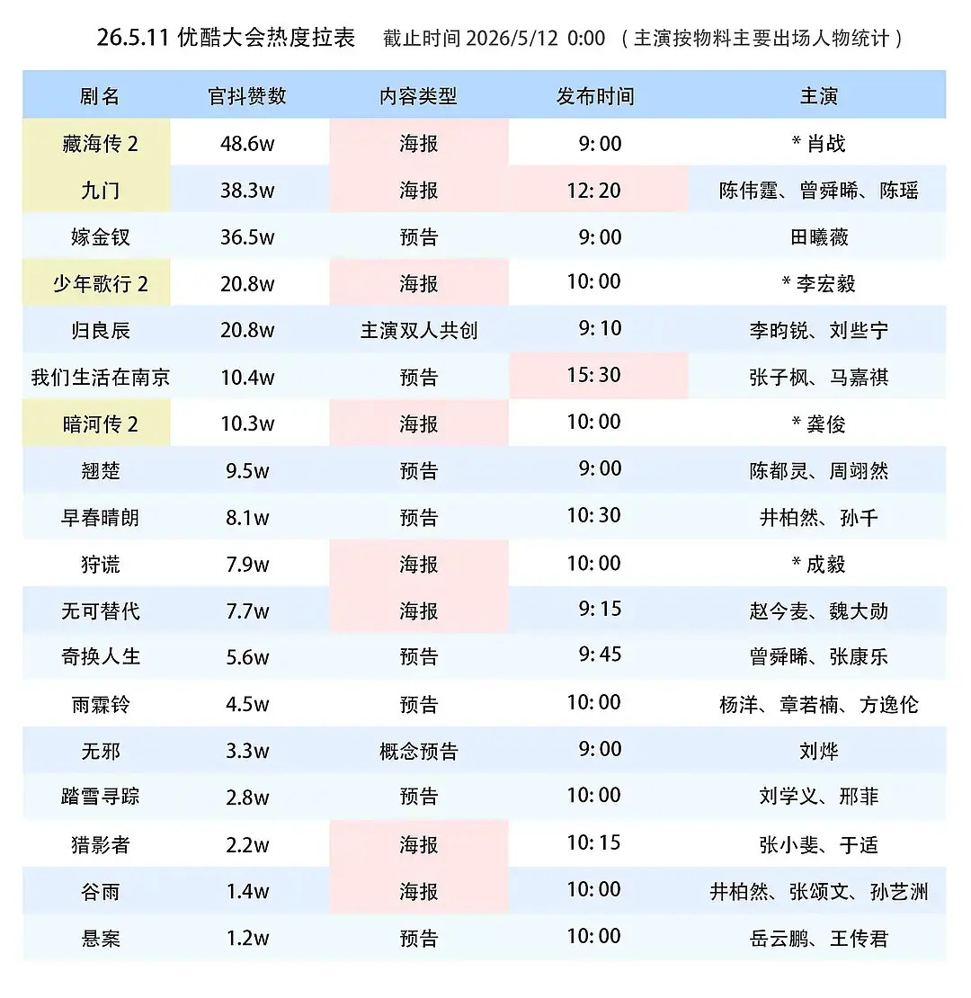 截止2026年5月12日0点，优酷招商大会各剧物料热度