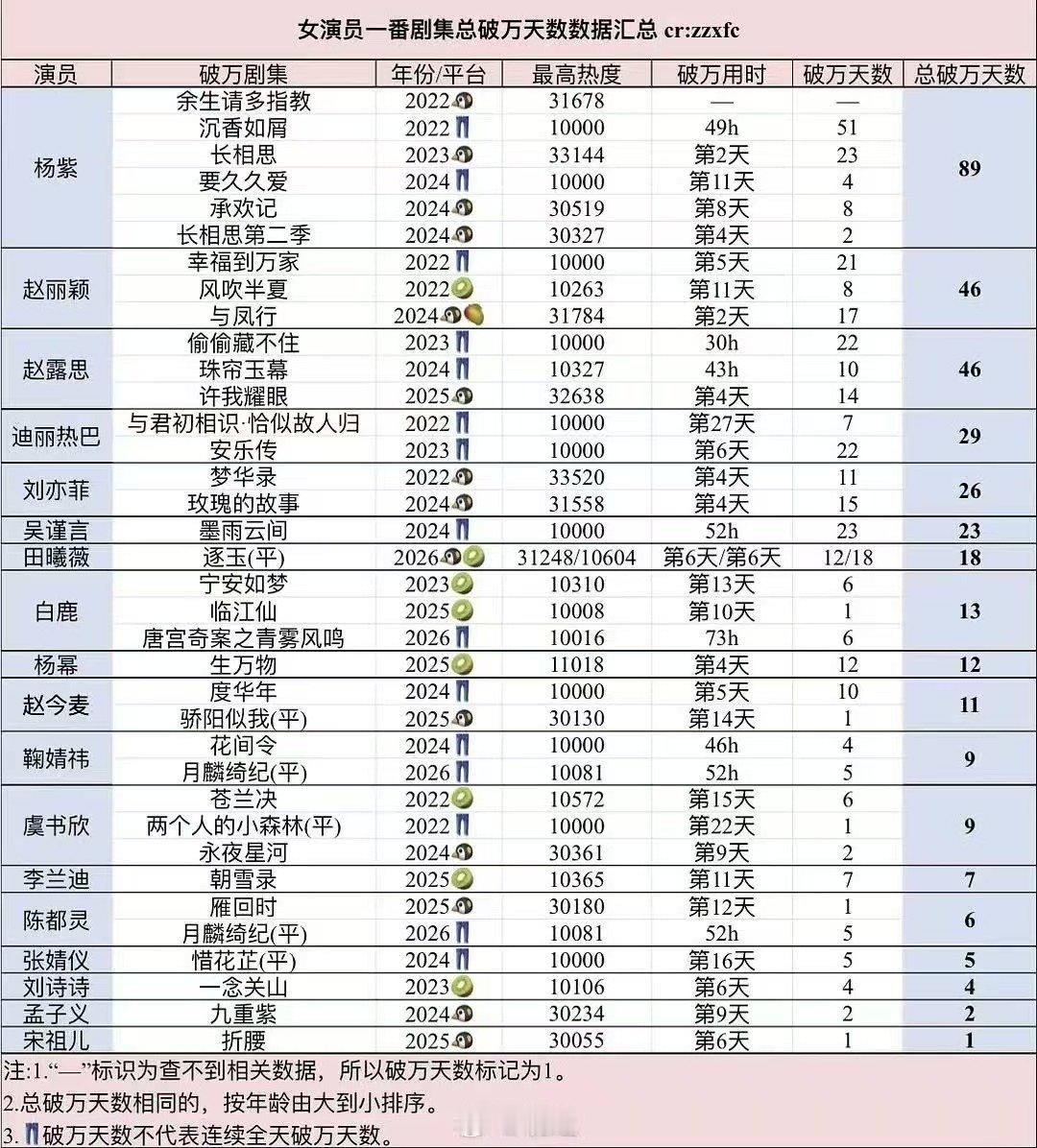 女演员剧集破万数据盘点女演员一番剧破万盘点​女演员剧集破万数据盘点​​​