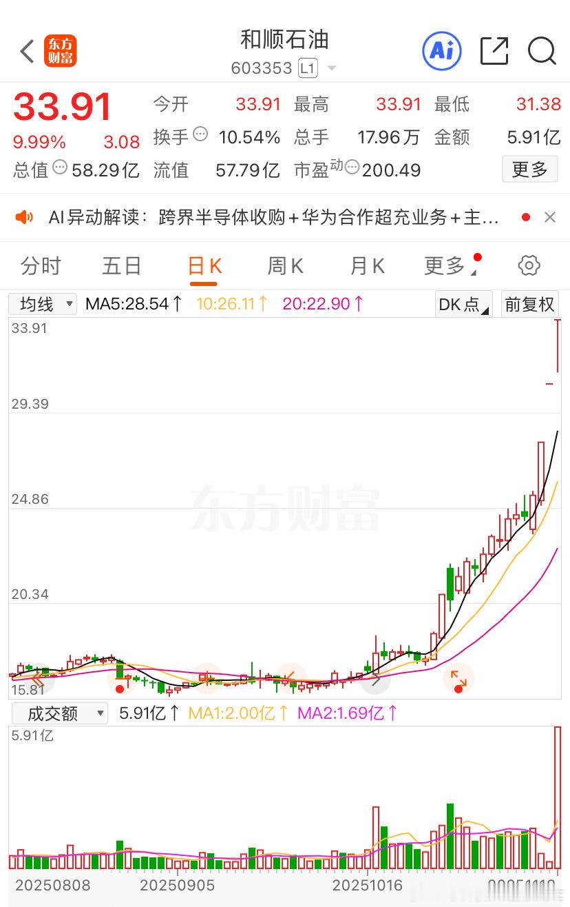 没拦住打开的波动和顺石油卖了大部分出去了