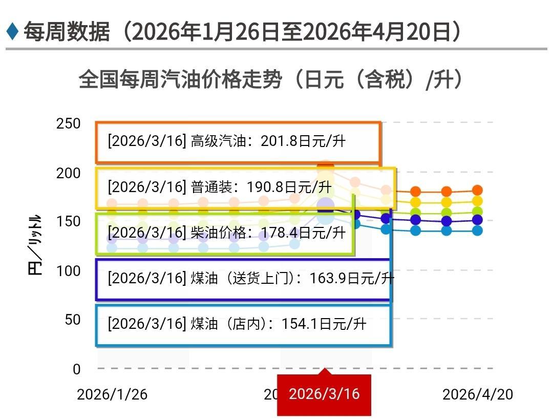 有人发现说，伊朗都封锁海峡2个月了，为何日本油价还是很便宜？我特意去查了下数据，
