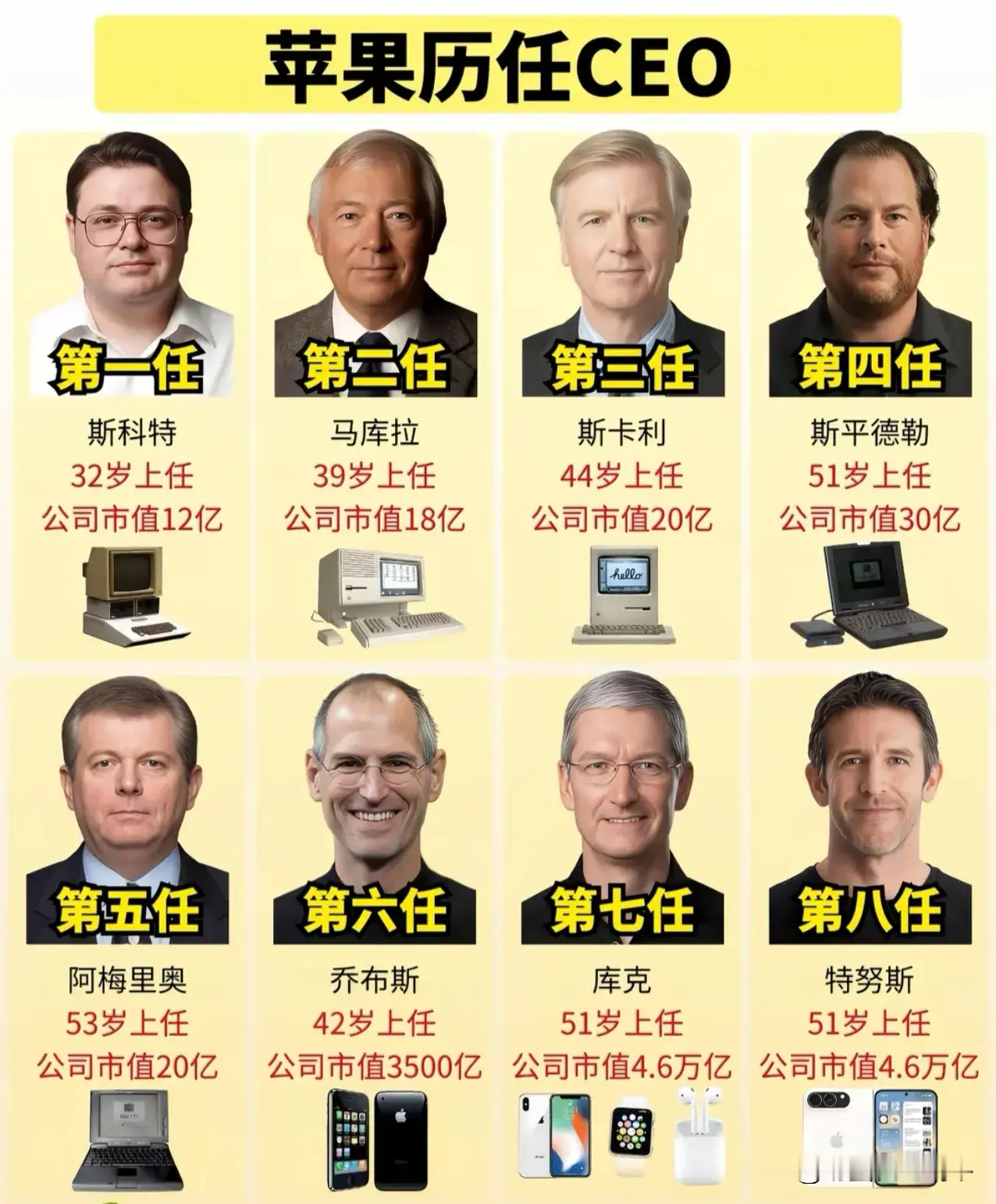 苹果历任CEO，这样分析的话，乔布斯确实是苹果发展历史上的转折点，市值直接从20亿到了3500亿，涨