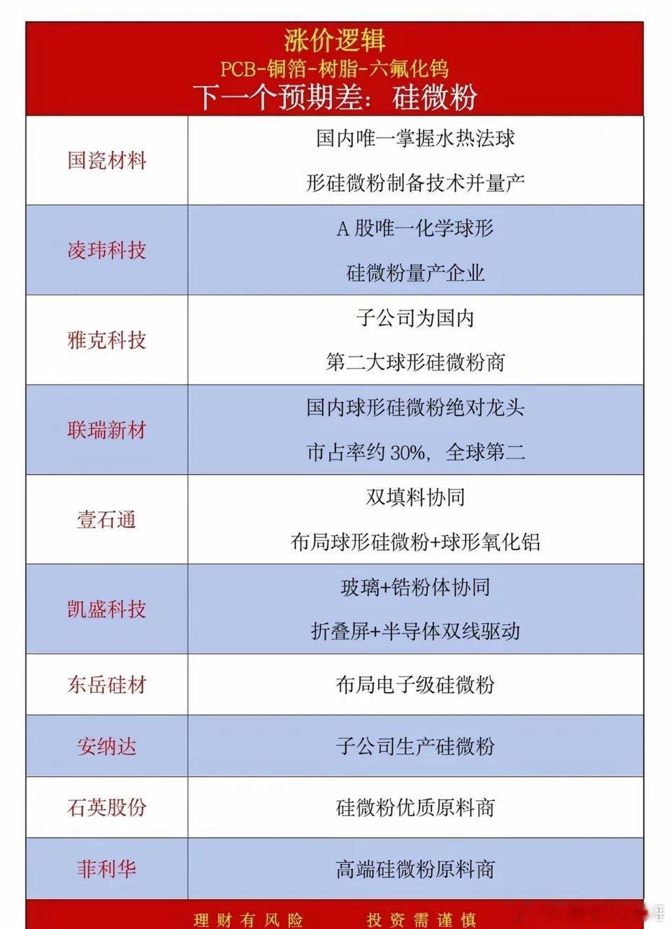 PCB上游涨价主线梳理！硅微粉细分个股全汇总PCB、铜箔、树脂、六氟化钨轮番走强