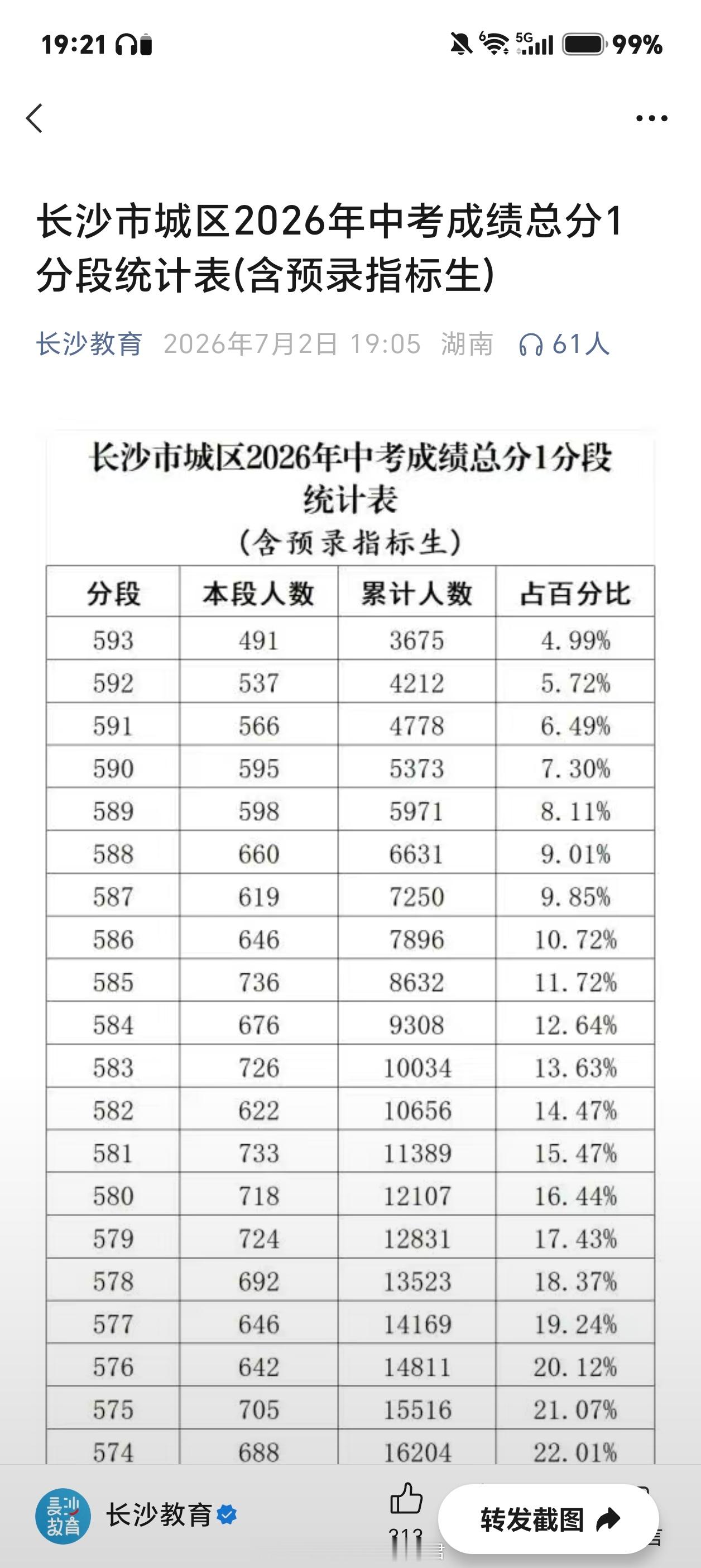 长沙市城区2026年中考成绩总分1分段统计表出来了，总分才630，我只能说是真的