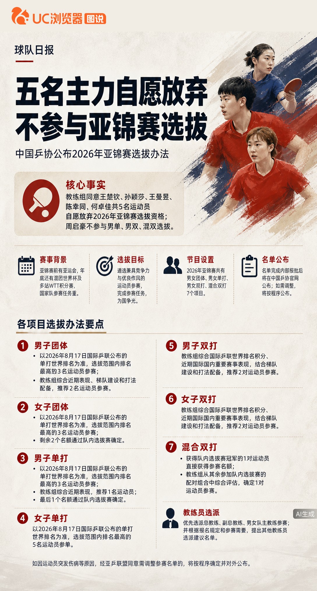 孙颖莎王楚钦等5人自愿放弃亚锦赛选拔！教练组透露因后续赛事密集、任务重，经沟通同意其退出。主力休整后