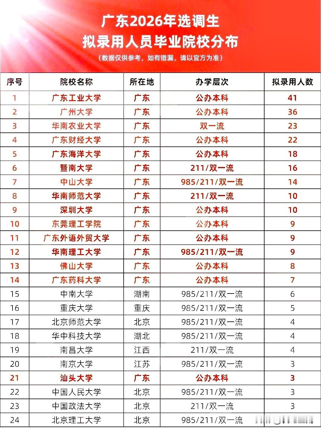 2026年广东省选调生首批拟录用人员毕业院校分布曝光，深圳大学仅10人，广东工业