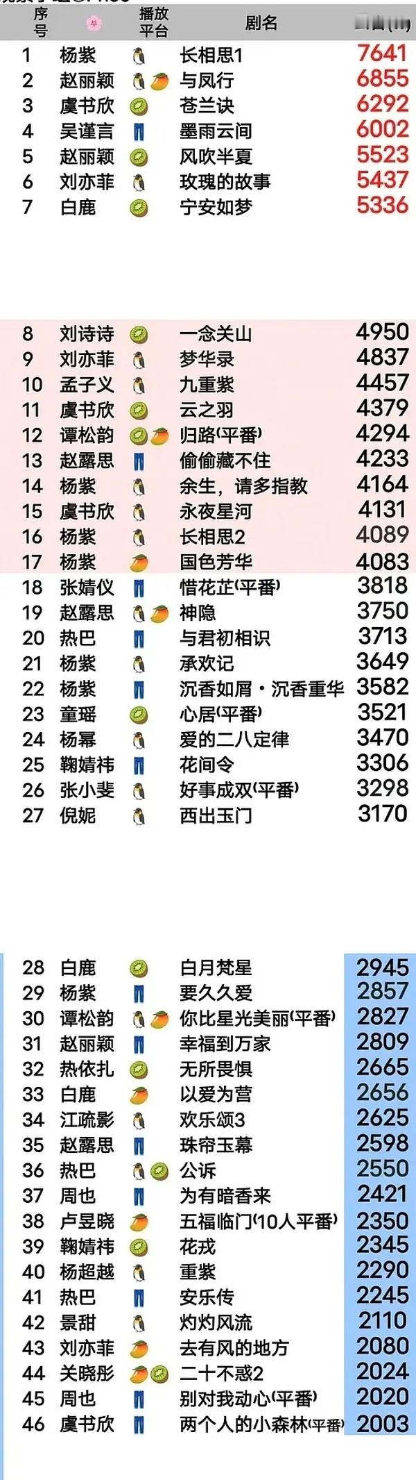 最近几年还是杨紫集均最高哎，一番​​​