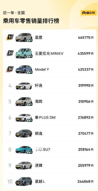 2025年国内畅销榜前十，四款油车入榜。吉利星愿、五菱宏光MINIEV、Mo