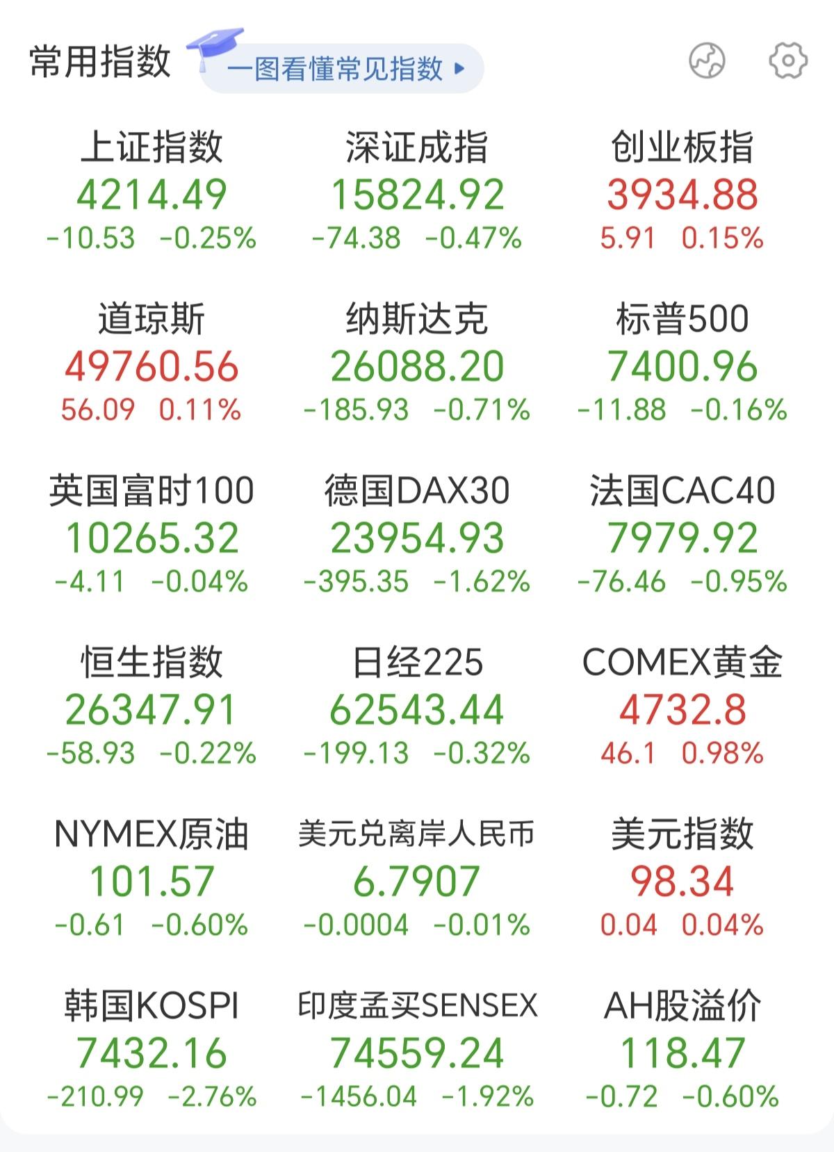 很明显现在的A股大盘，已经在拖着创业板指数和科创50指数，在慢慢出货了，昨天美股