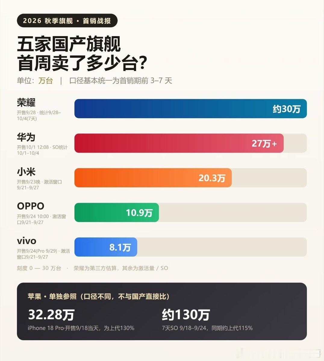 五家国产旗舰机首周销量对比只有我现在才知道华为和荣耀已经分家了吗？看到这组数据时，我还在感叹华为真的
