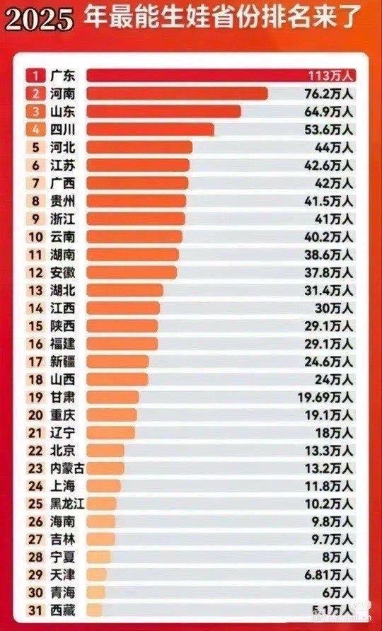 看来广东、河南还比较喜欢生孩子的！广东作为经济大省，出生人口规模领先，一方面