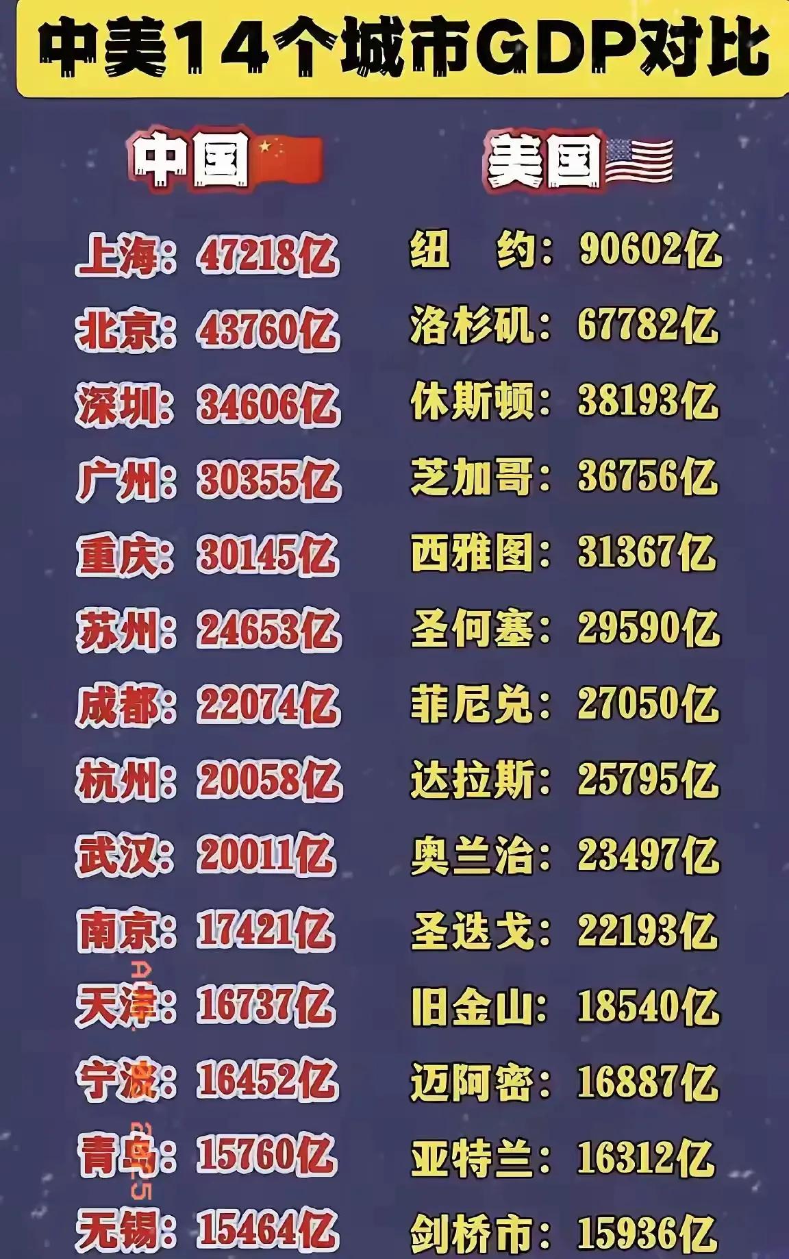 中美14个城市的GDP数据对比。这样的数据看看就好，做个简单的参考还行，如果