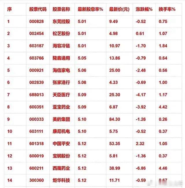 股息率超5%！15只高股息个股完整名单曝光震荡行情之下，高股息策略