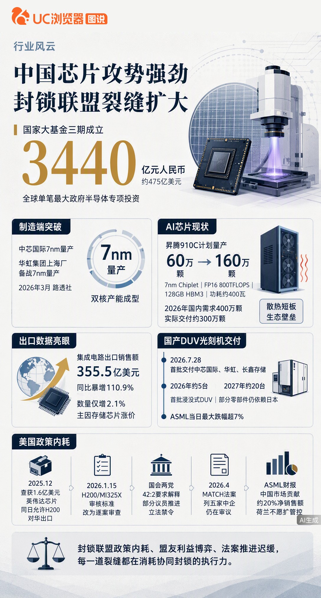 国产浸没式DUV光刻机首批交付，ASML和韩国芯片股应声大跌。但年产仅5台、关键零件仍依赖进口，离真