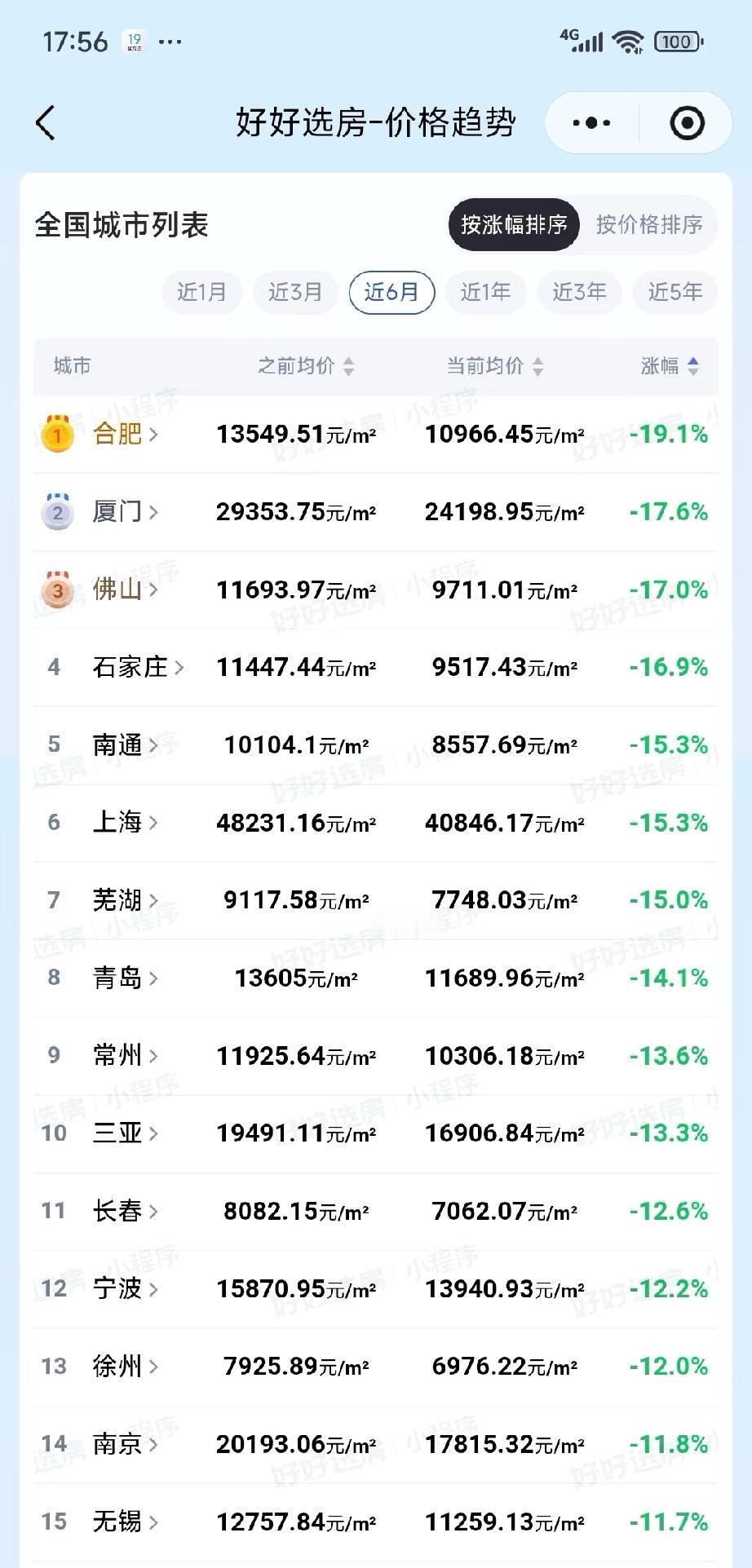 武汉已经被甩身后了，合肥厦门冠亚军。成都还是跌幅最少的大城市😄合肥今年上半