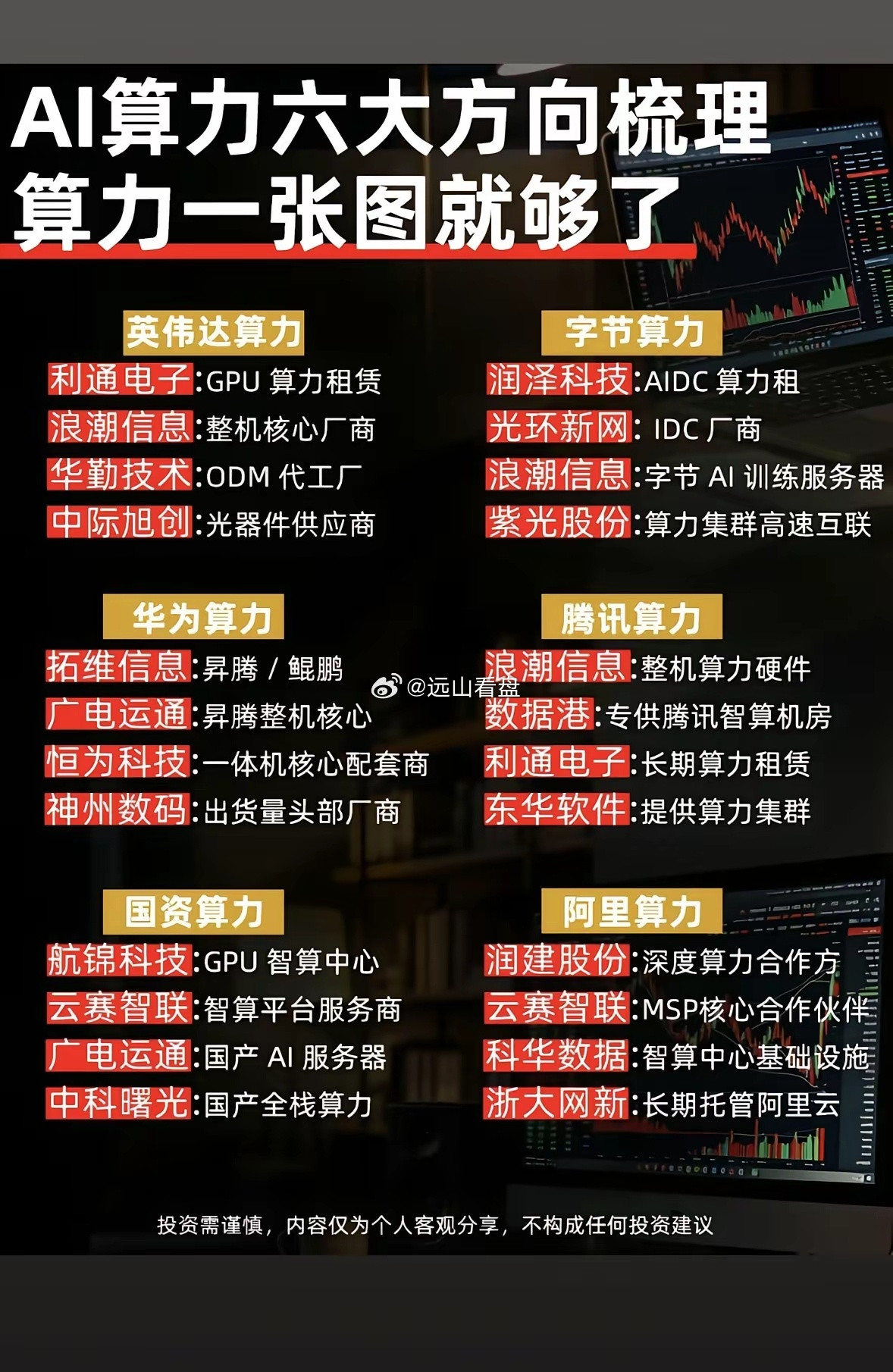 AI算力的六大方向，一张图就能搞定，这可太方便了！现在AI发展得那叫一个迅猛，算