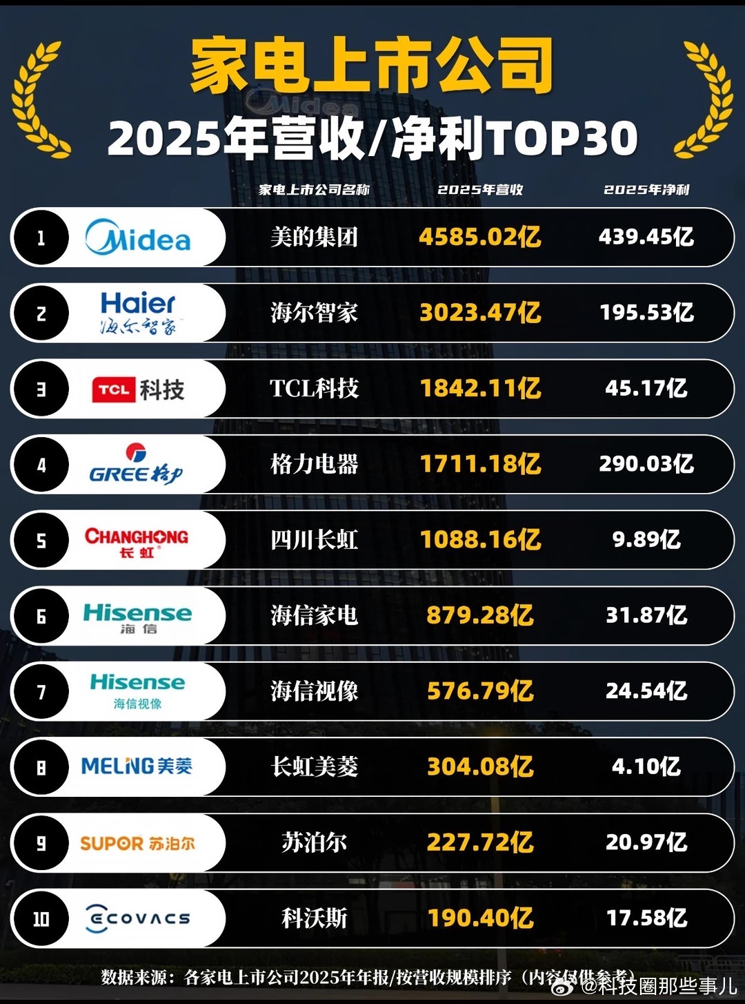 国内上市家电公司的营收top30，没想到美的比海尔高这么多哎，断层第一。格力的净