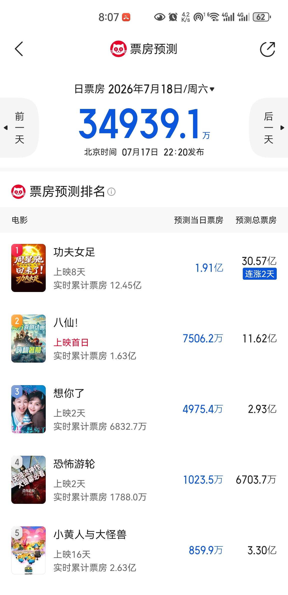 《八仙》票房预测11.62亿，在暑假档电影中仅次于《功夫女足》，按照目前的票房和