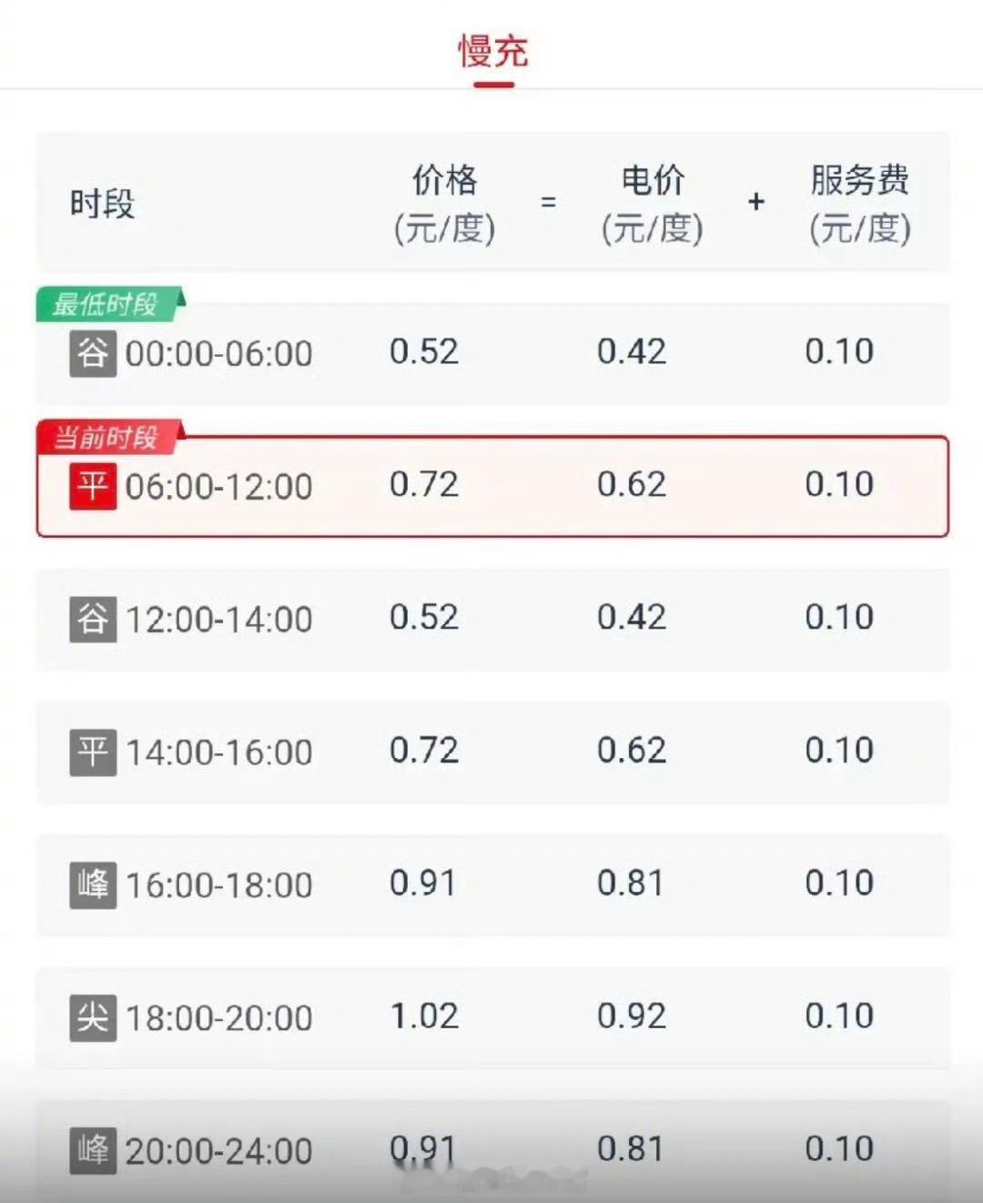 比亚迪员工告别“终身免费充电”。比亚迪宣布自5月6日起，全国所有园区内面