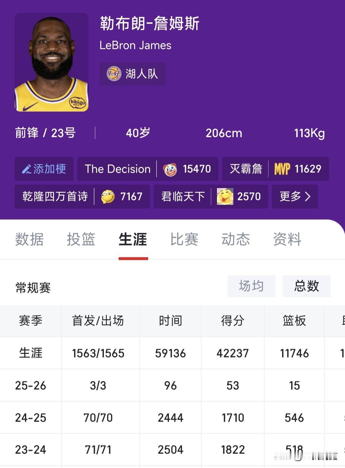 詹姆斯生涯场均得分下降到27分以下，这个赛季数据是不是要刷起来呢？本赛季詹姆