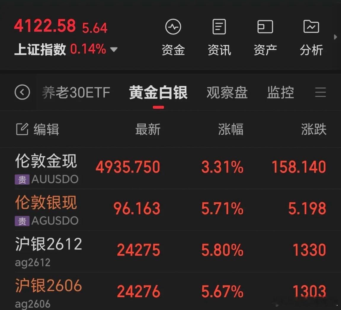 发生了什么？黄金白银齐齐再创新高！一觉醒来直接给我看懵了，伦敦金大涨超3%，剑指