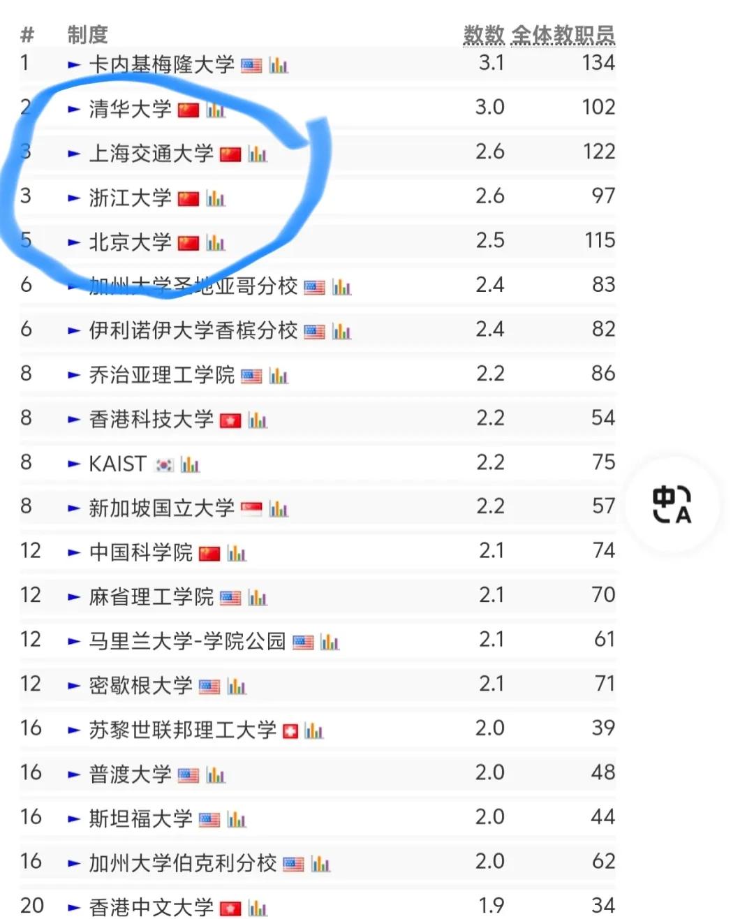 CSranking的全球高校计算机排名，麻省理工第一，清华大学、上海交大、浙江大