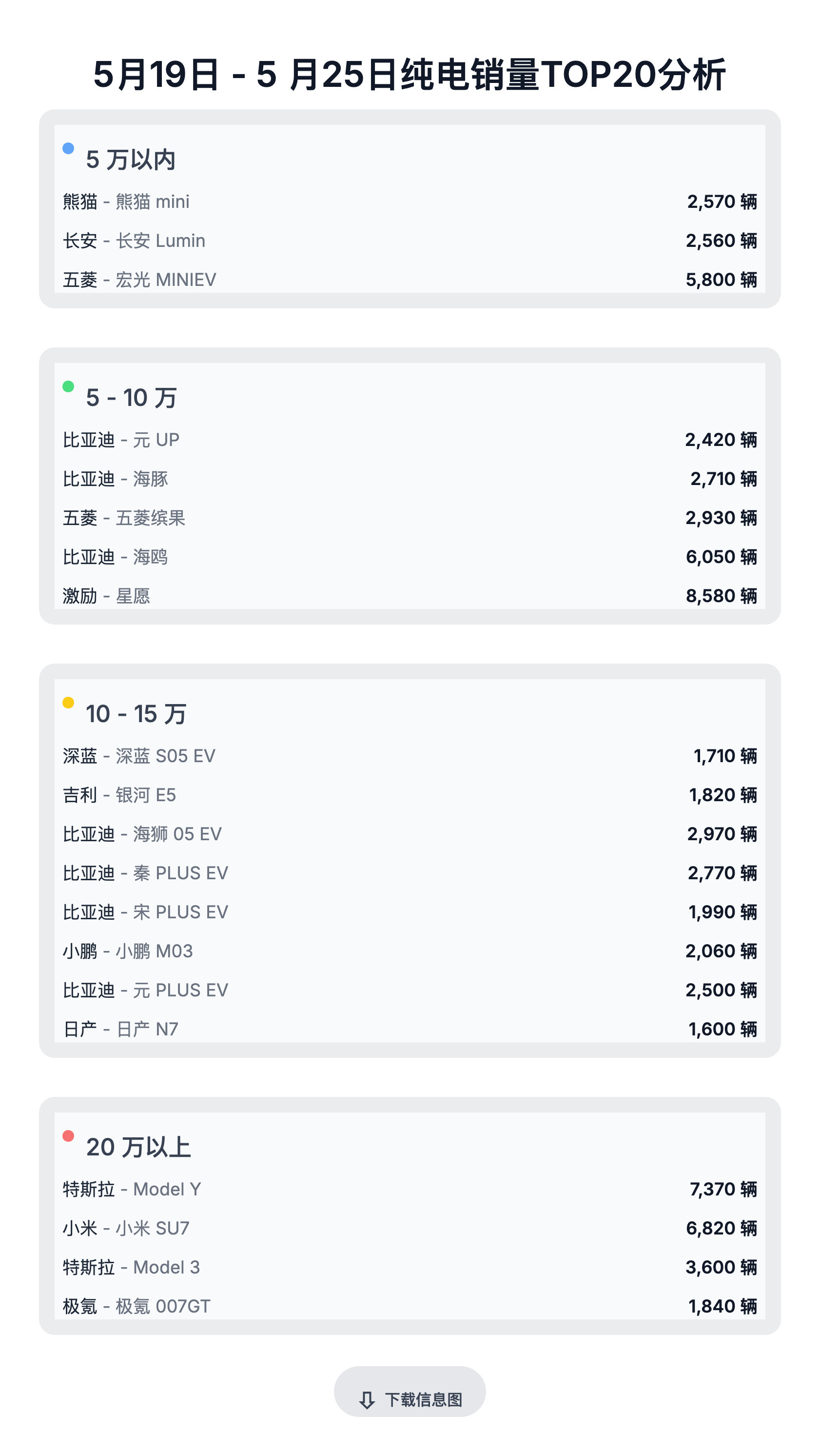日产是一股横叉在新势力中的「合资老势力」N7上周交付量竟然有1600台，有点格格