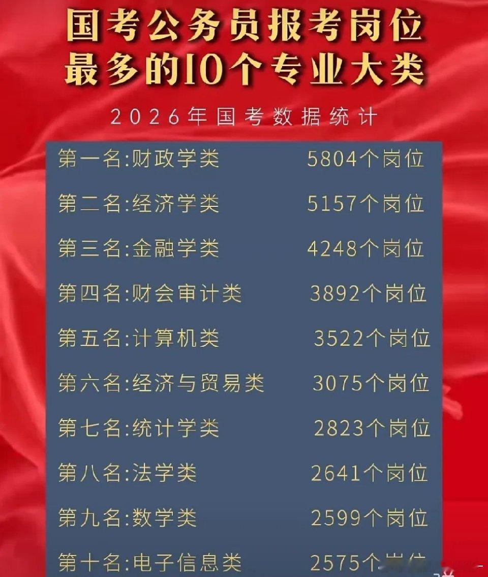 国考十大专业​​​