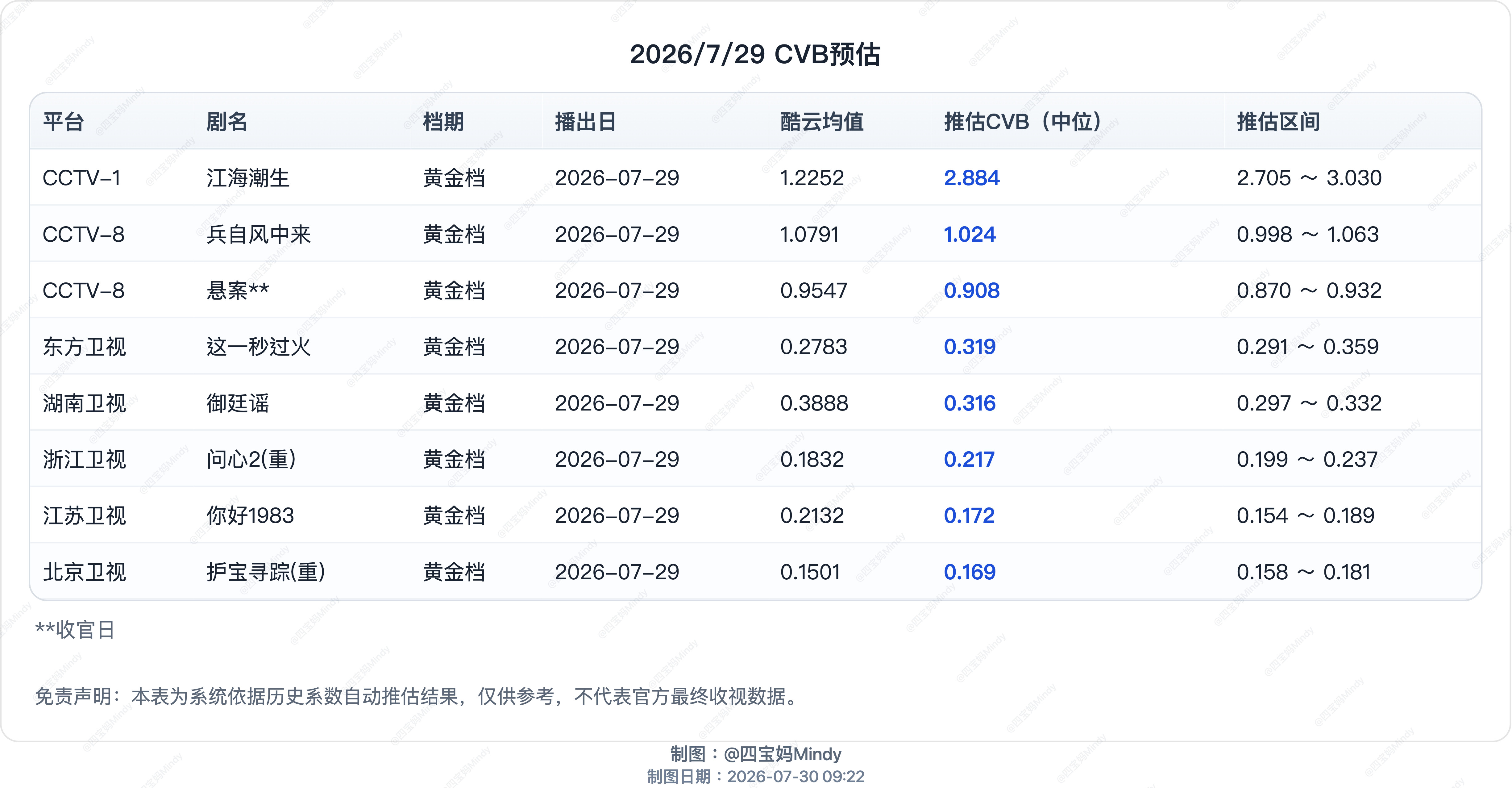 7.29CVB收视率预测央八次黄《悬案》收官酷云0.9547峰值1.0369