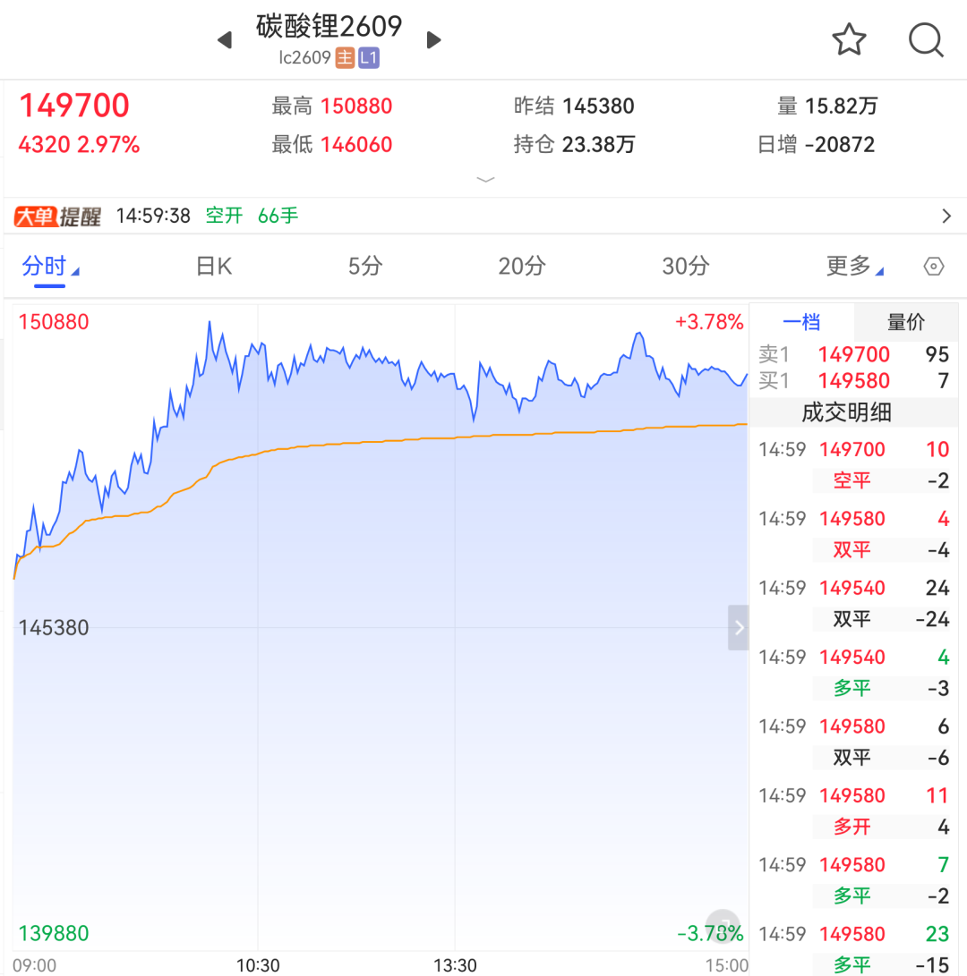 突破150000元/吨, 碳酸锂“强现实”行情能否持续?