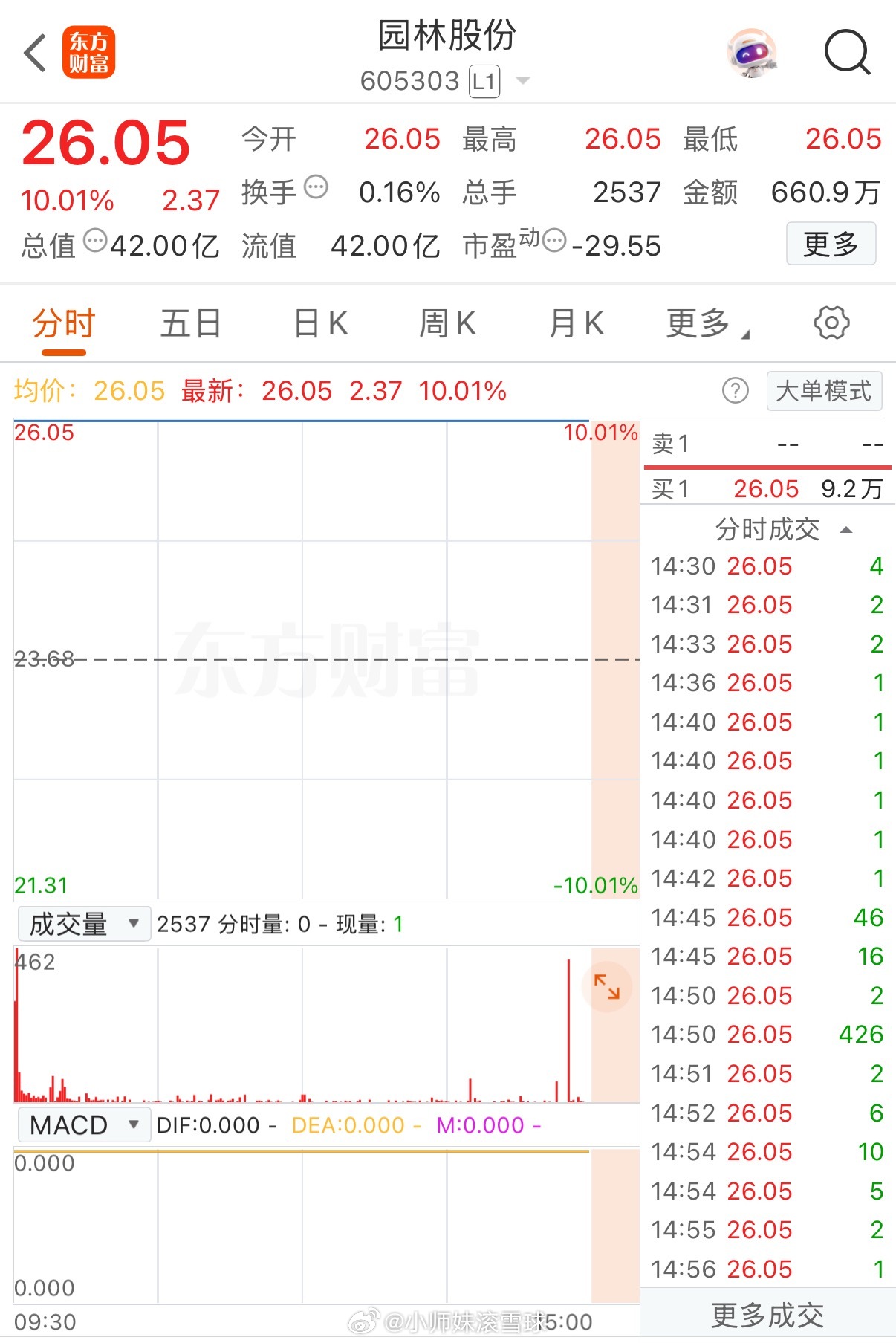 跨界收购半导体公司！复牌竞价近60万手买单封死涨停！这气势真是杠杠滴！今天股票市