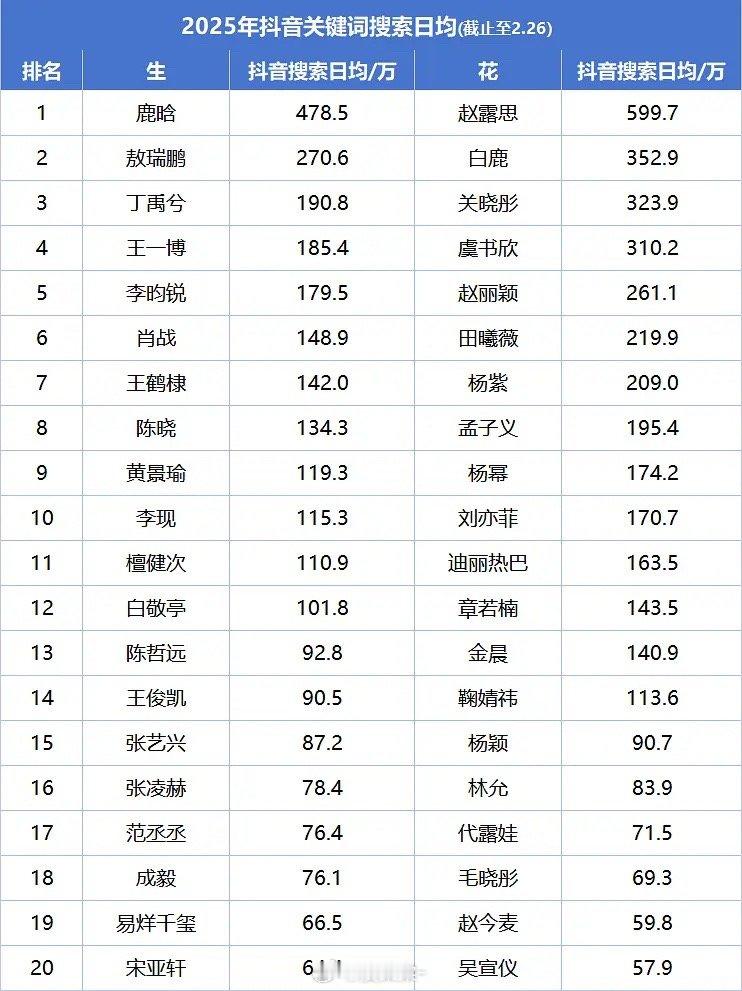 截止2.26🌸🥜抖指TOP20