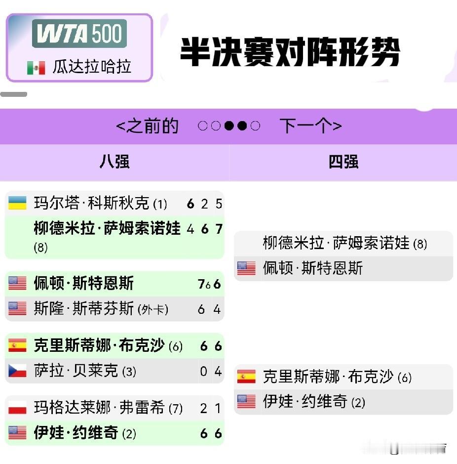 WTA500瓜达拉哈拉站产生四强对阵图如下：柳德米拉·萨姆索诺娃(8)