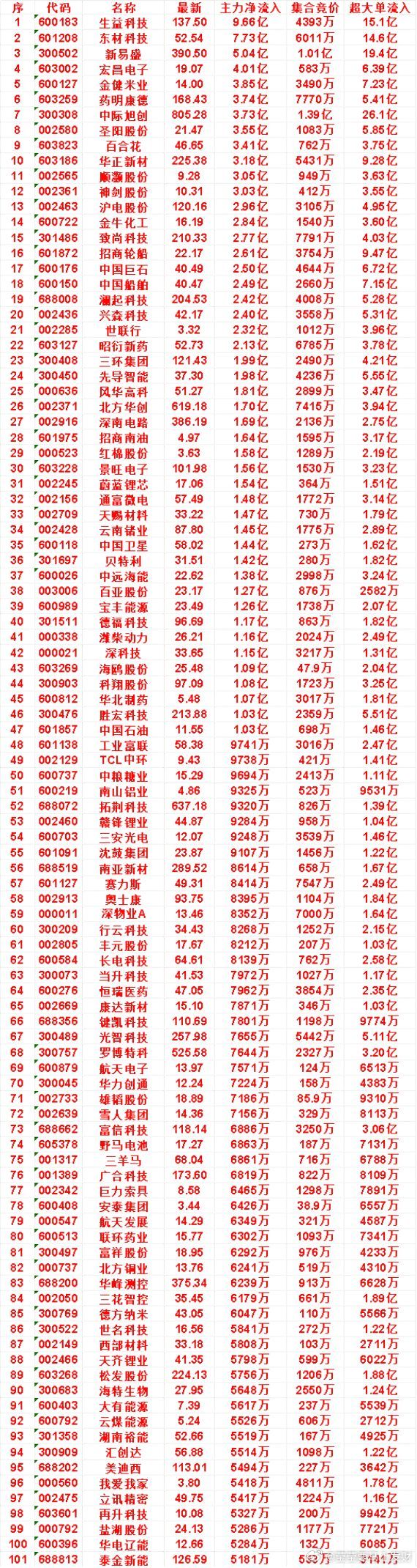10月8日开盘45分钟，主力资金“买入的”的名单一览！​​华正新材：最新22